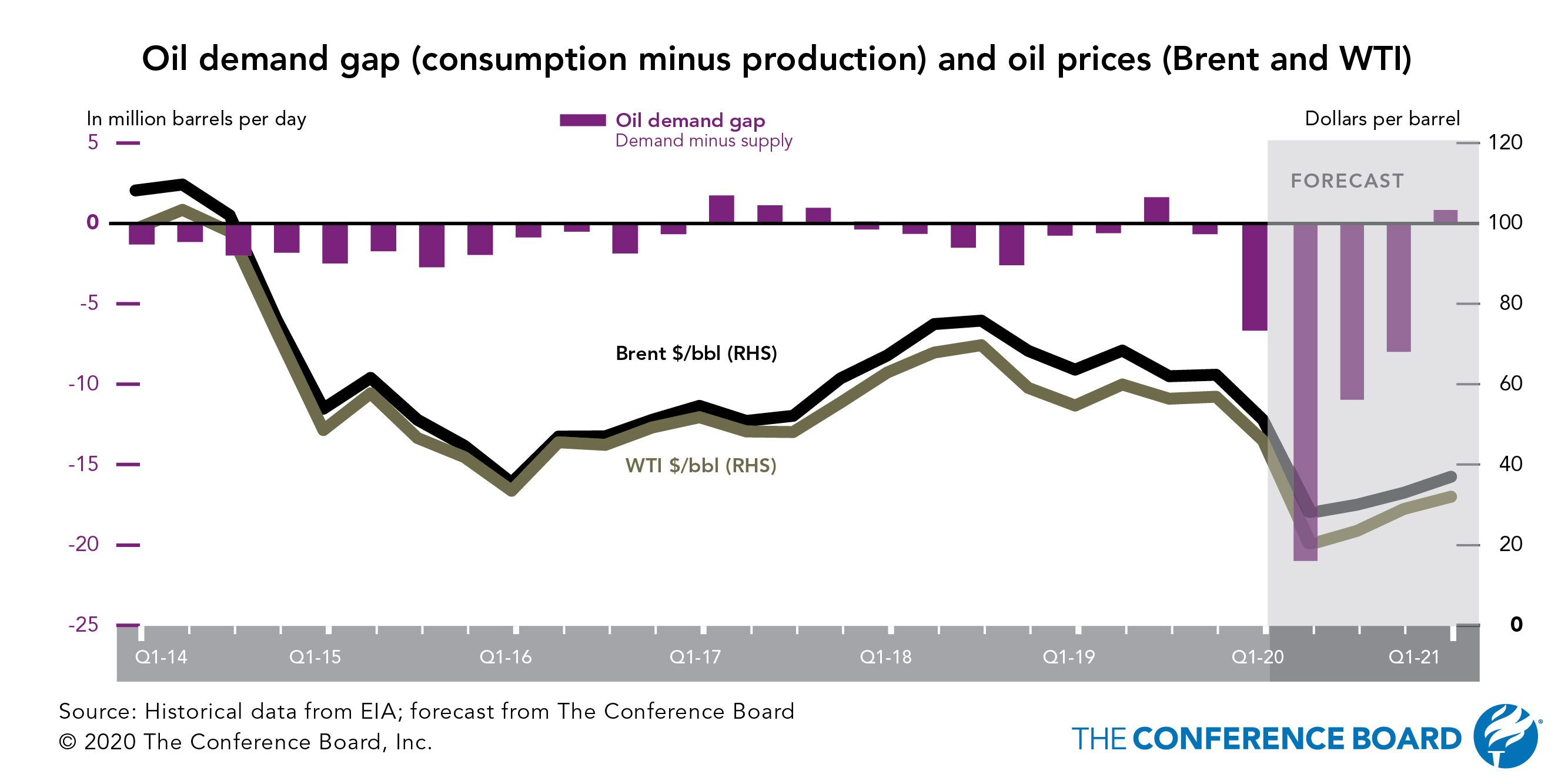 Oil glut means there's little hope for oil price recovery until 2021